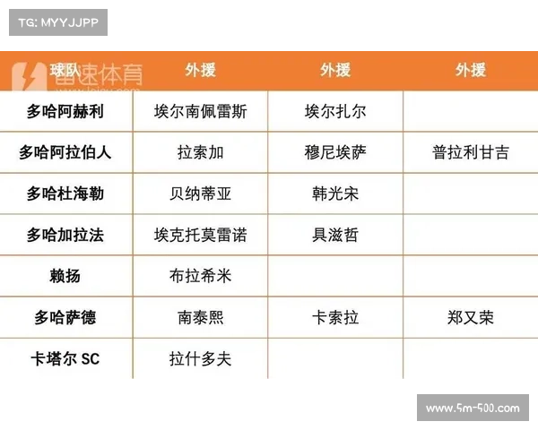 卡塔尔联赛外援注册名额增至6人新规将于下月正式生效 卡塔尔联赛外援注册名额增至6人新规将于下月正式生效